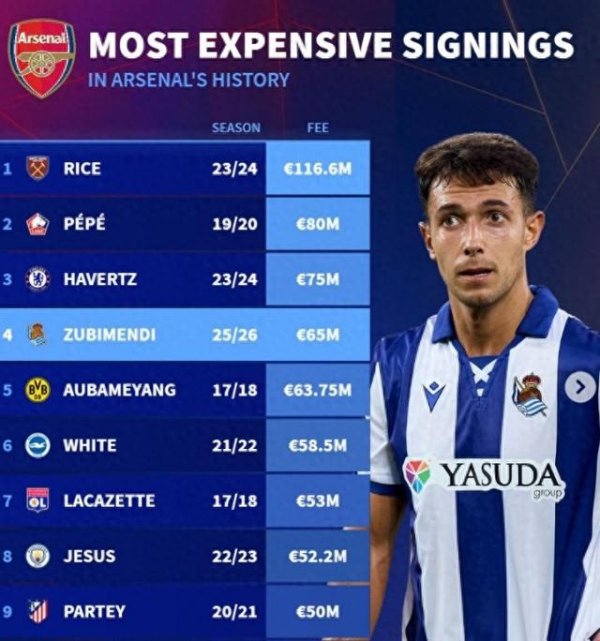 Danh sách chi phí ký kết lịch sử của nhóm Arsenal: Rice được xếp hạng đầu tiên với 116,6 triệu euro,